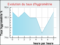 Evolution du taux d'hygrométrie de la ville Grand'Combe-des-Bois